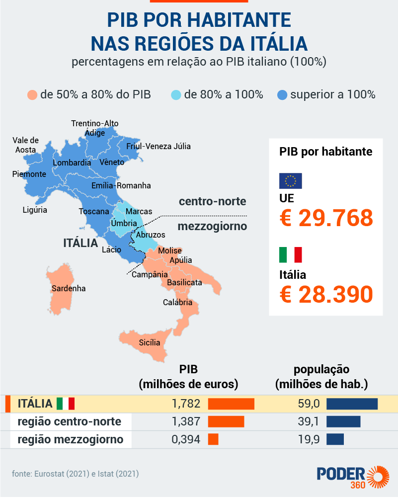 PIB Italiano